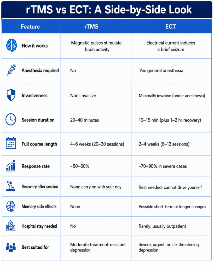 rTMS vs ECT: Best Depression Treatment